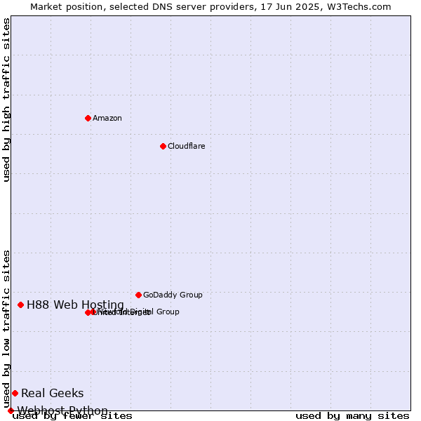 Market position of H88 Web Hosting vs. Real Geeks vs. Webhost Python