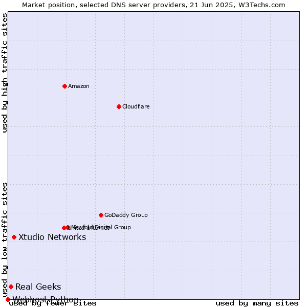 Market position of Xtudio Networks vs. Real Geeks vs. Webhost Python