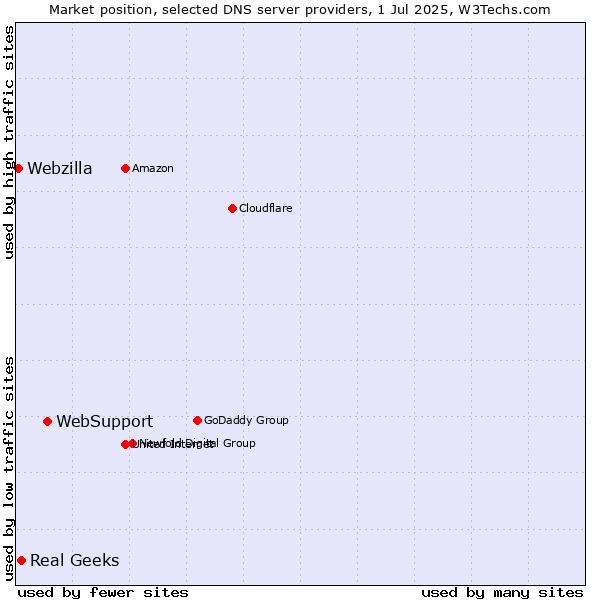Market position of WebSupport vs. Real Geeks vs. Webzilla