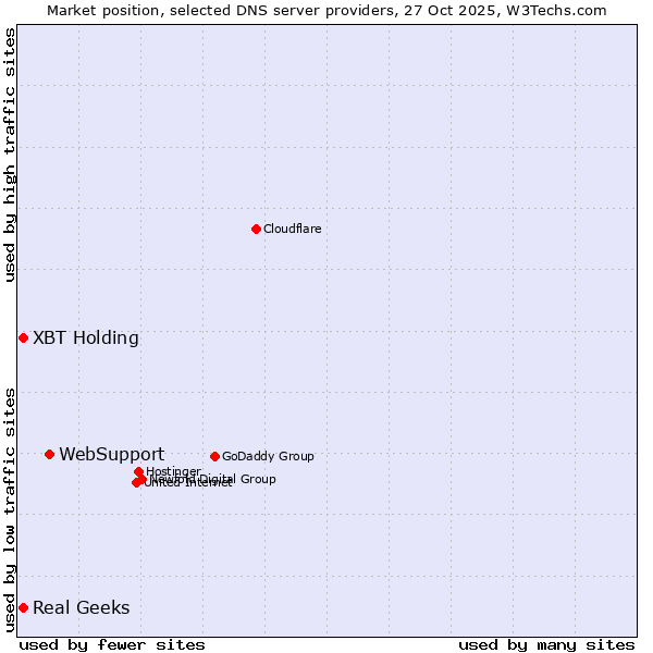 Market position of WebSupport vs. XBT Holding vs. Real Geeks