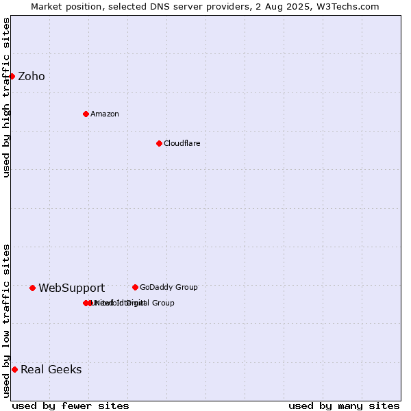 Market position of WebSupport vs. Real Geeks vs. Zoho