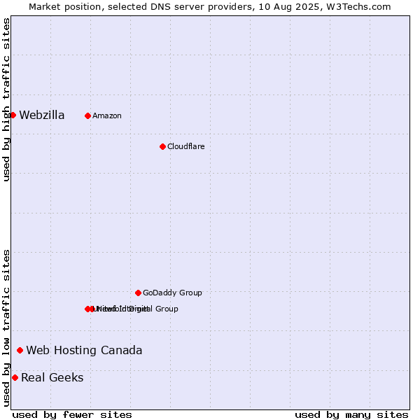 Market position of Web Hosting Canada vs. Real Geeks vs. Webzilla