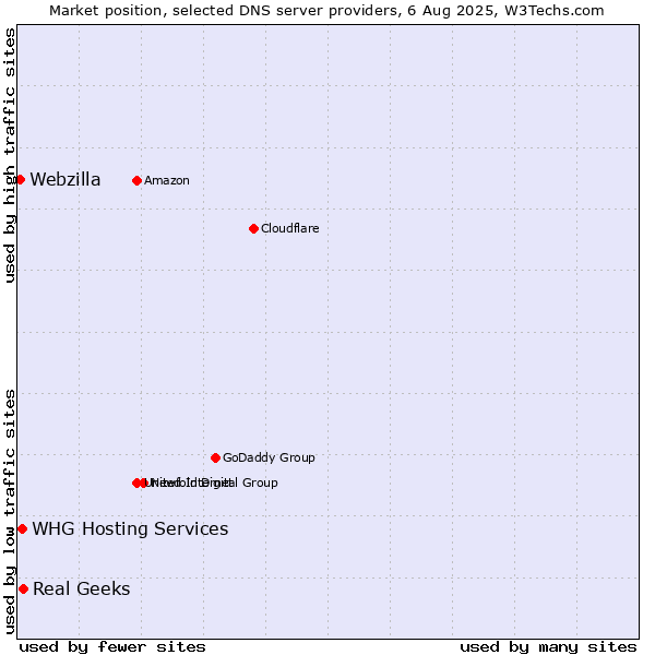 Market position of Real Geeks vs. WHG Hosting Services vs. Webzilla