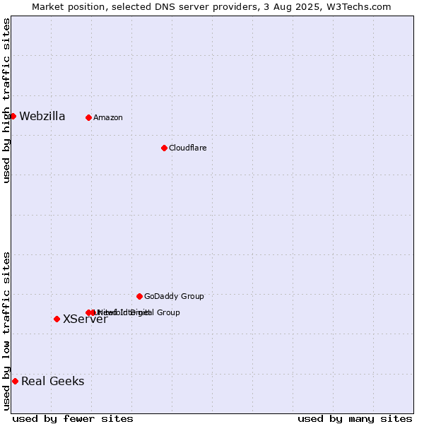 Market position of XServer vs. Real Geeks vs. Webzilla