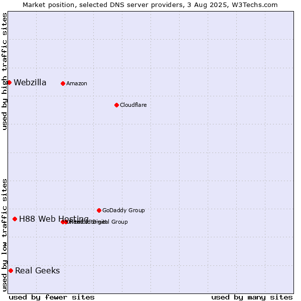 Market position of H88 Web Hosting vs. Real Geeks vs. Webzilla