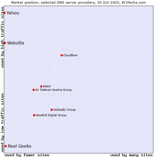 Market position of Real Geeks vs. Webzilla vs. Yahoo