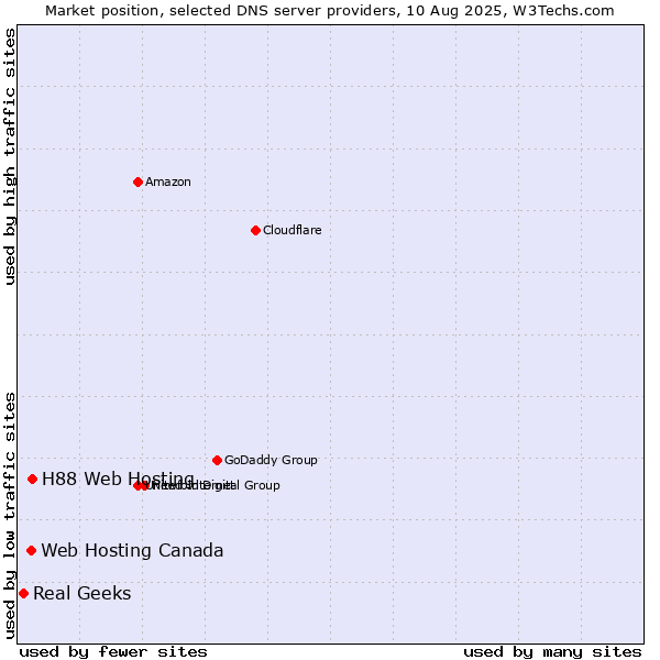 Market position of H88 Web Hosting vs. Web Hosting Canada vs. Real Geeks