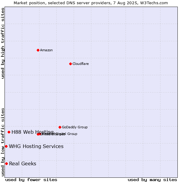 Market position of H88 Web Hosting vs. Real Geeks vs. WHG Hosting Services