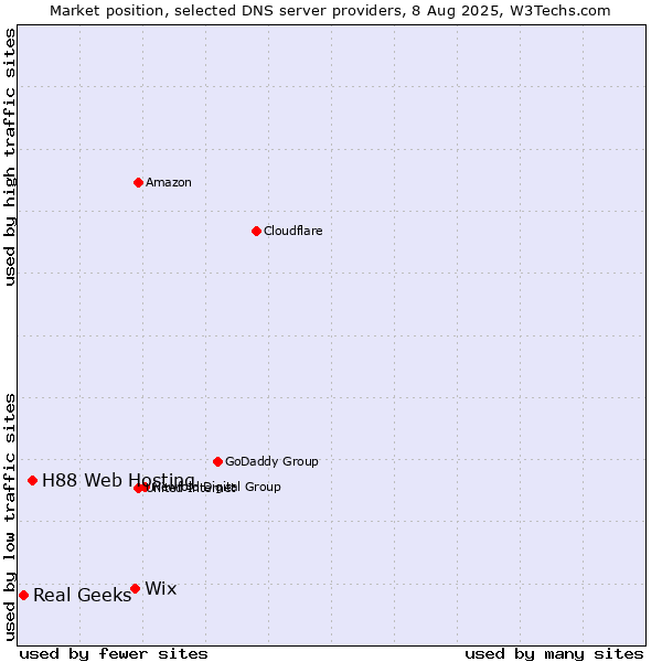 Market position of Wix vs. H88 Web Hosting vs. Real Geeks