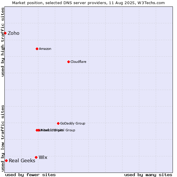 Market position of Wix vs. Real Geeks vs. Zoho
