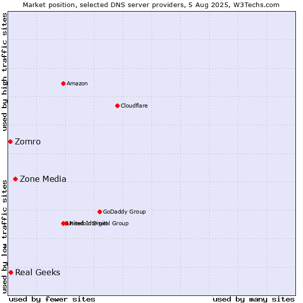 Market position of Zone Media vs. Real Geeks vs. Zomro