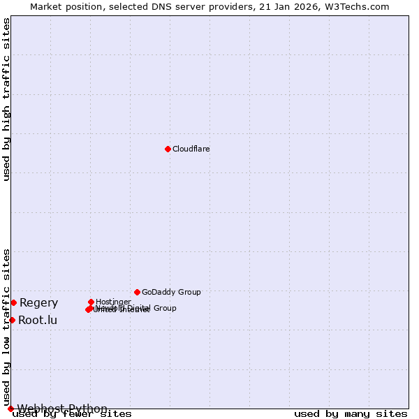 Market position of Regery vs. Root.lu vs. Webhost Python