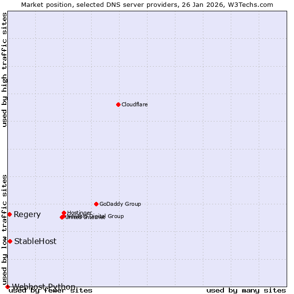 Market position of StableHost vs. Regery vs. Webhost Python