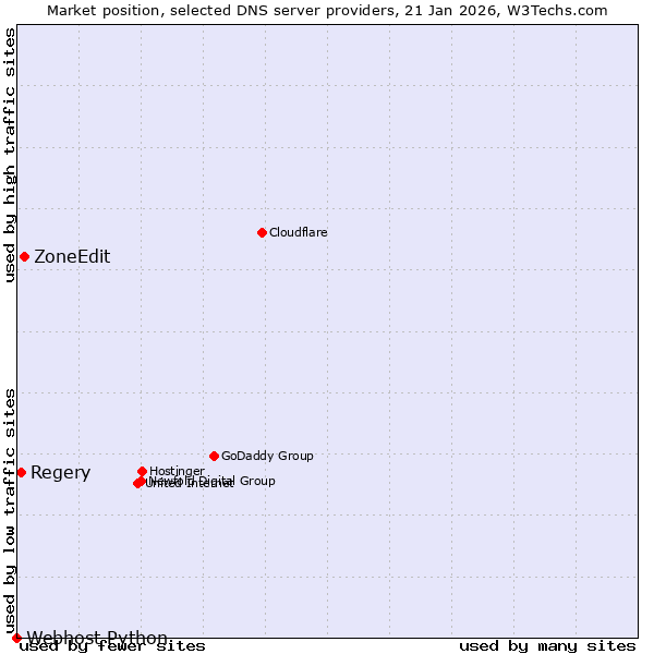 Market position of ZoneEdit vs. Regery vs. Webhost Python
