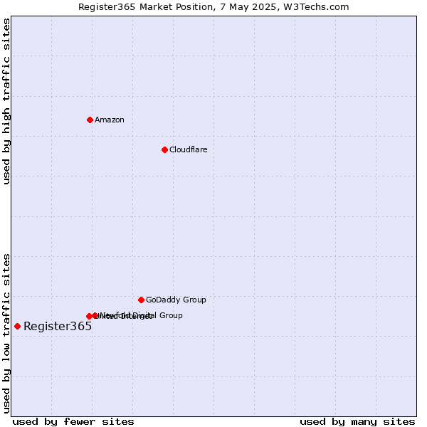 Market position of Register365