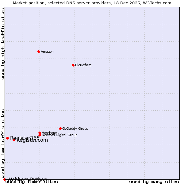 Market position of Register.com vs. Register365 vs. Webhost Python