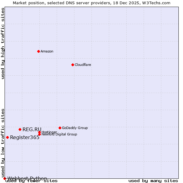 Market position of REG.RU vs. Register365 vs. Webhost Python