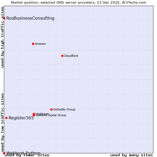 Market position of Register365 vs. RosBusinessConsulting vs. Webhost Python