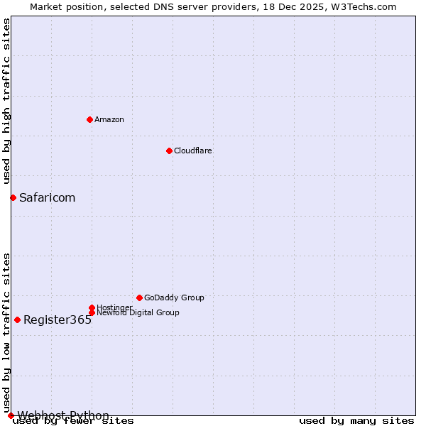 Market position of Register365 vs. Safaricom vs. Webhost Python