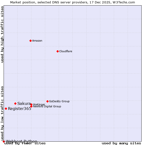 Market position of Sakura vs. Register365 vs. Webhost Python