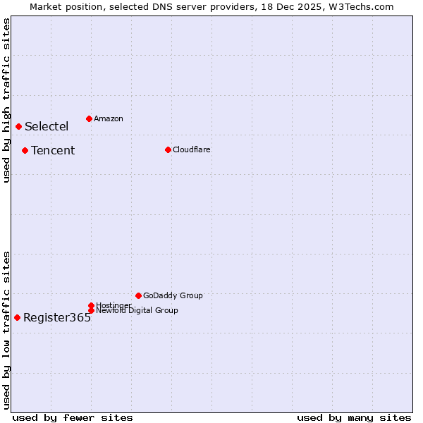 Market position of Tencent vs. Selectel vs. Register365