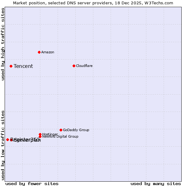 Market position of Serverplan vs. Tencent vs. Register365