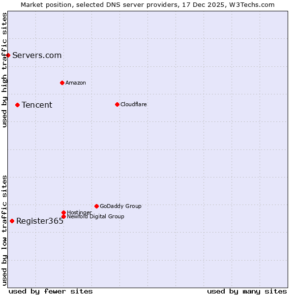 Market position of Tencent vs. Register365 vs. Servers.com
