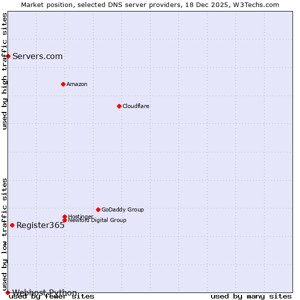Market position of Register365 vs. Servers.com vs. Webhost Python