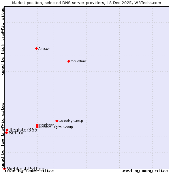 Market position of Register365 vs. Setcor vs. Webhost Python