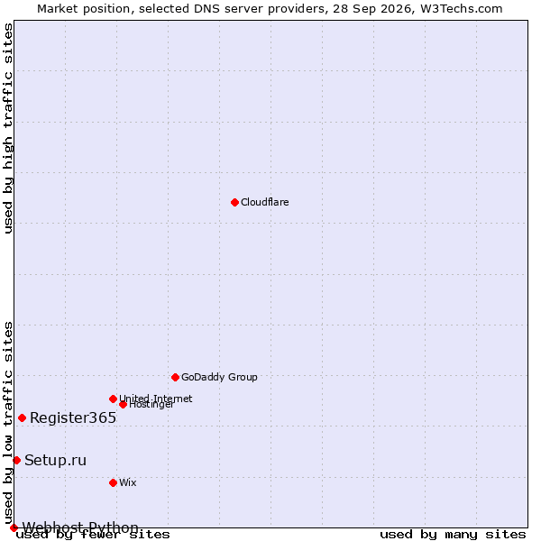 Market position of Register365 vs. Setup.ru vs. Webhost Python