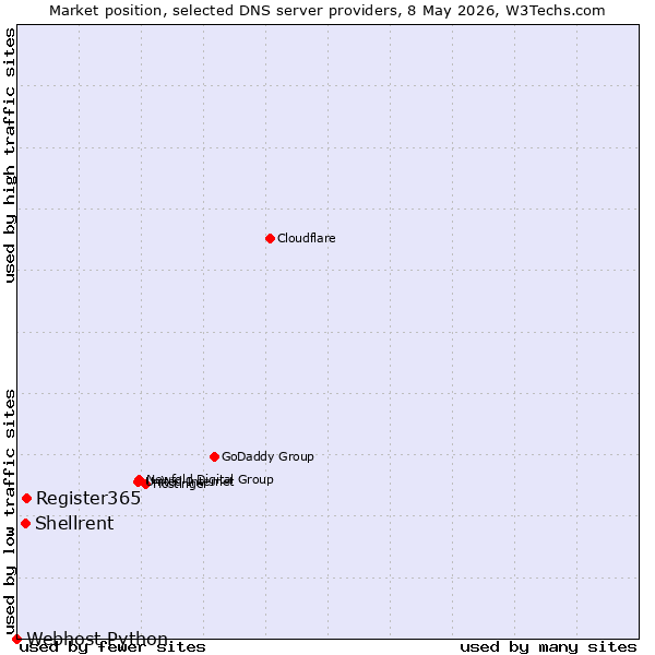 Market position of Register365 vs. Shellrent vs. Webhost Python