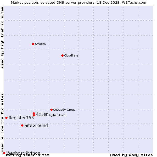 Market position of SiteGround vs. Register365 vs. Webhost Python