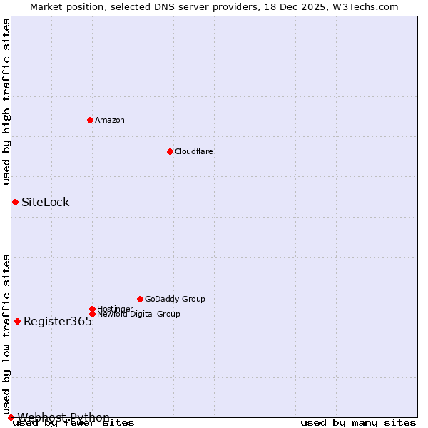Market position of Register365 vs. SiteLock vs. Webhost Python