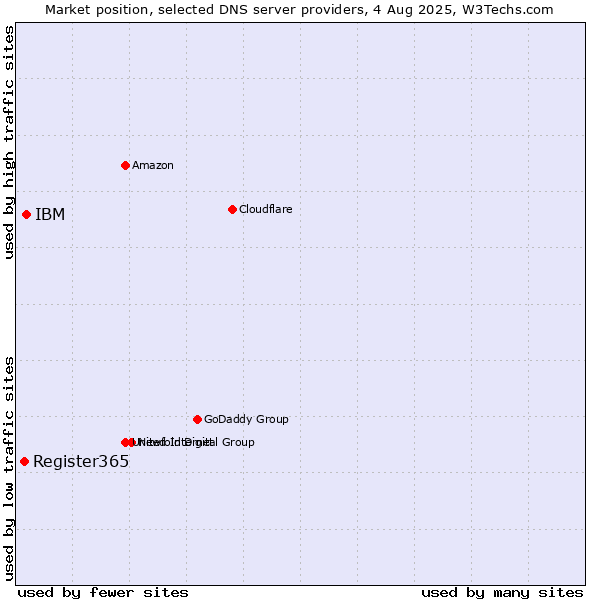 Market position of IBM vs. Register365