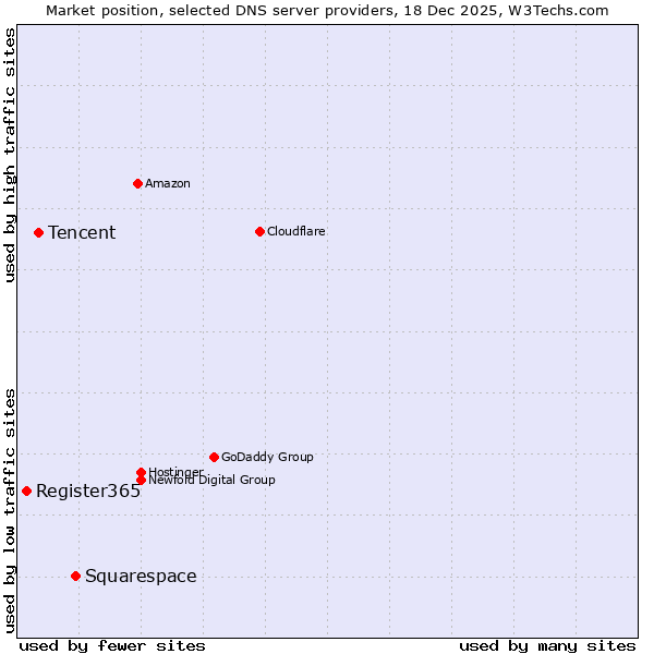 Market position of Squarespace vs. Tencent vs. Register365