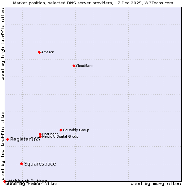 Market position of Squarespace vs. Register365 vs. Webhost Python