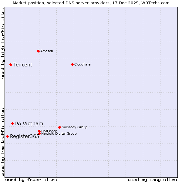 Market position of PA Vietnam vs. Tencent vs. Register365