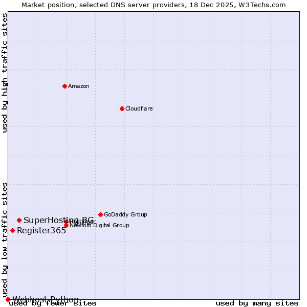 Market position of SuperHosting.BG vs. Register365 vs. Webhost Python