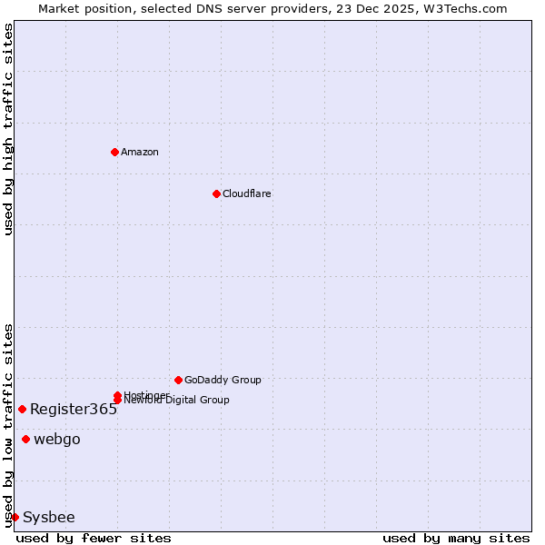 Market position of webgo vs. Register365 vs. Sysbee