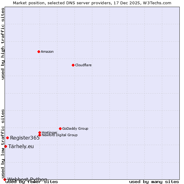 Market position of Register365 vs. Tárhely.eu vs. Webhost Python