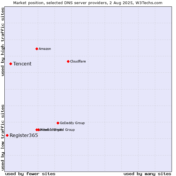 Market position of Tencent vs. Register365