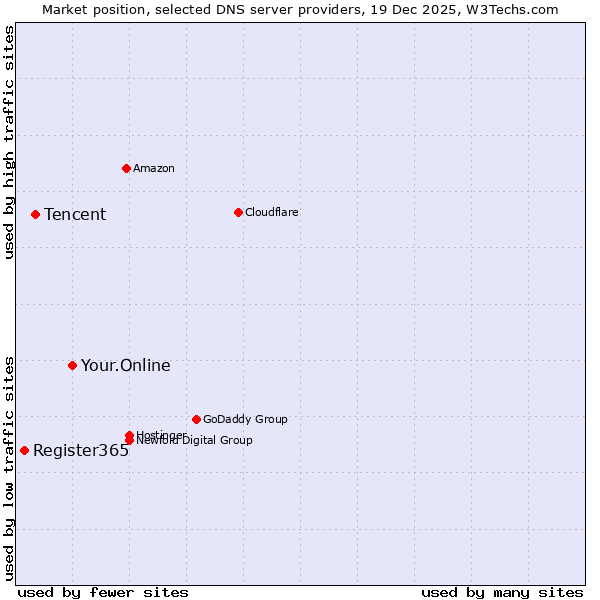 Market position of Your.Online vs. Tencent vs. Register365