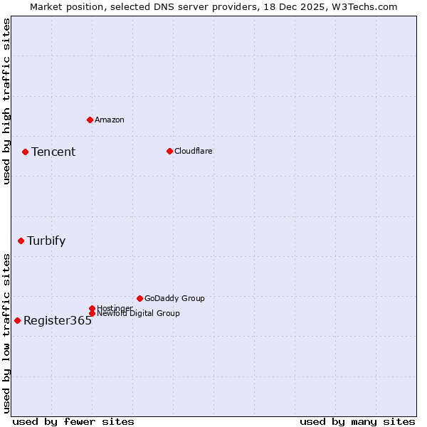 Market position of Tencent vs. Turbify vs. Register365