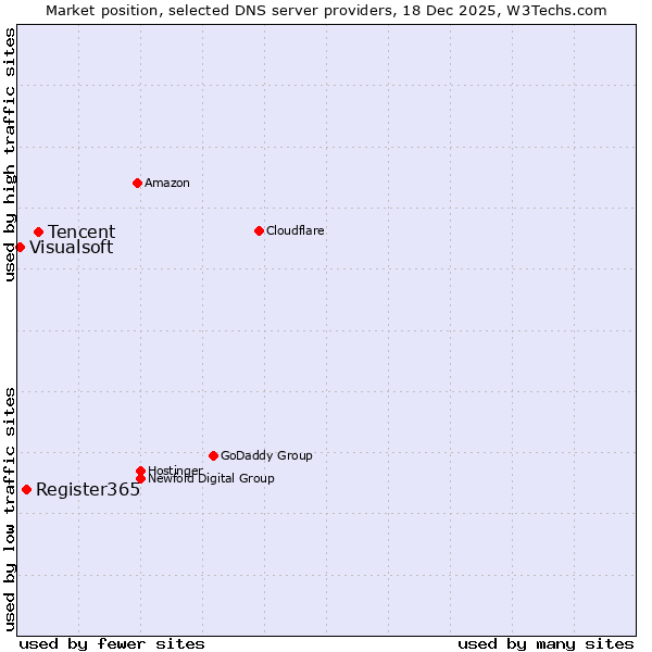 Market position of Tencent vs. Register365 vs. Visualsoft