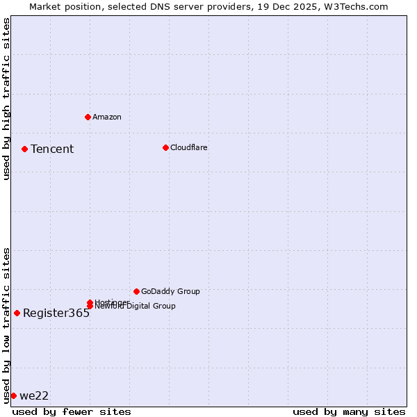 Market position of Tencent vs. Register365 vs. we22