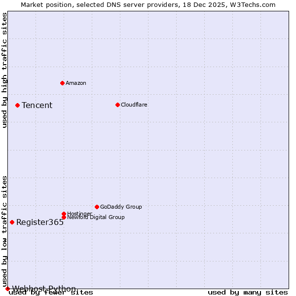 Market position of Tencent vs. Register365 vs. Webhost Python
