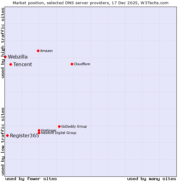 Market position of Tencent vs. Register365 vs. Webzilla