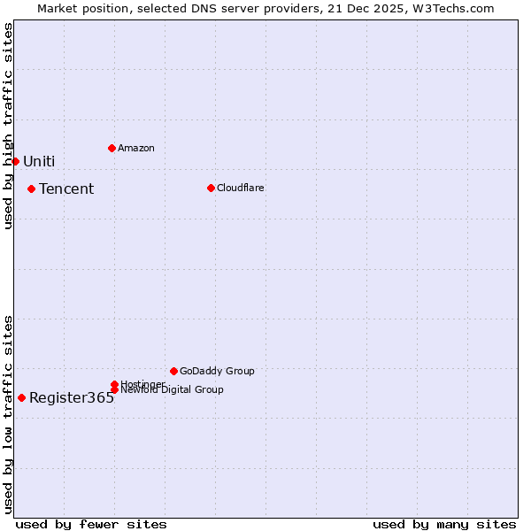 Market position of Tencent vs. Register365 vs. Uniti