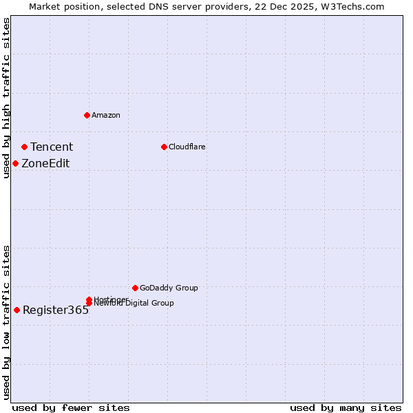 Market position of Tencent vs. Register365 vs. ZoneEdit