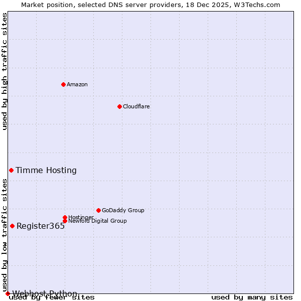 Market position of Register365 vs. Timme Hosting vs. Webhost Python